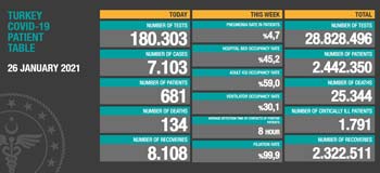 Number of Turkey Covid 19 26.01.2021